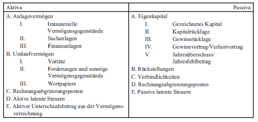 Wie Ist Eine Bilanz Aufgebaut?